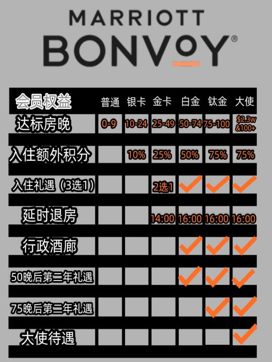 万豪会员权益｜只需1️⃣张图