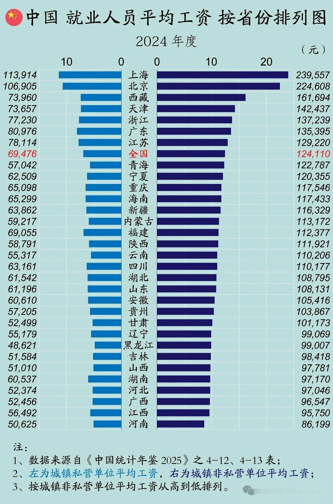你的收入如何💰？需要倍增吗？看数据，奋进新山东 惨，大山东！！山东