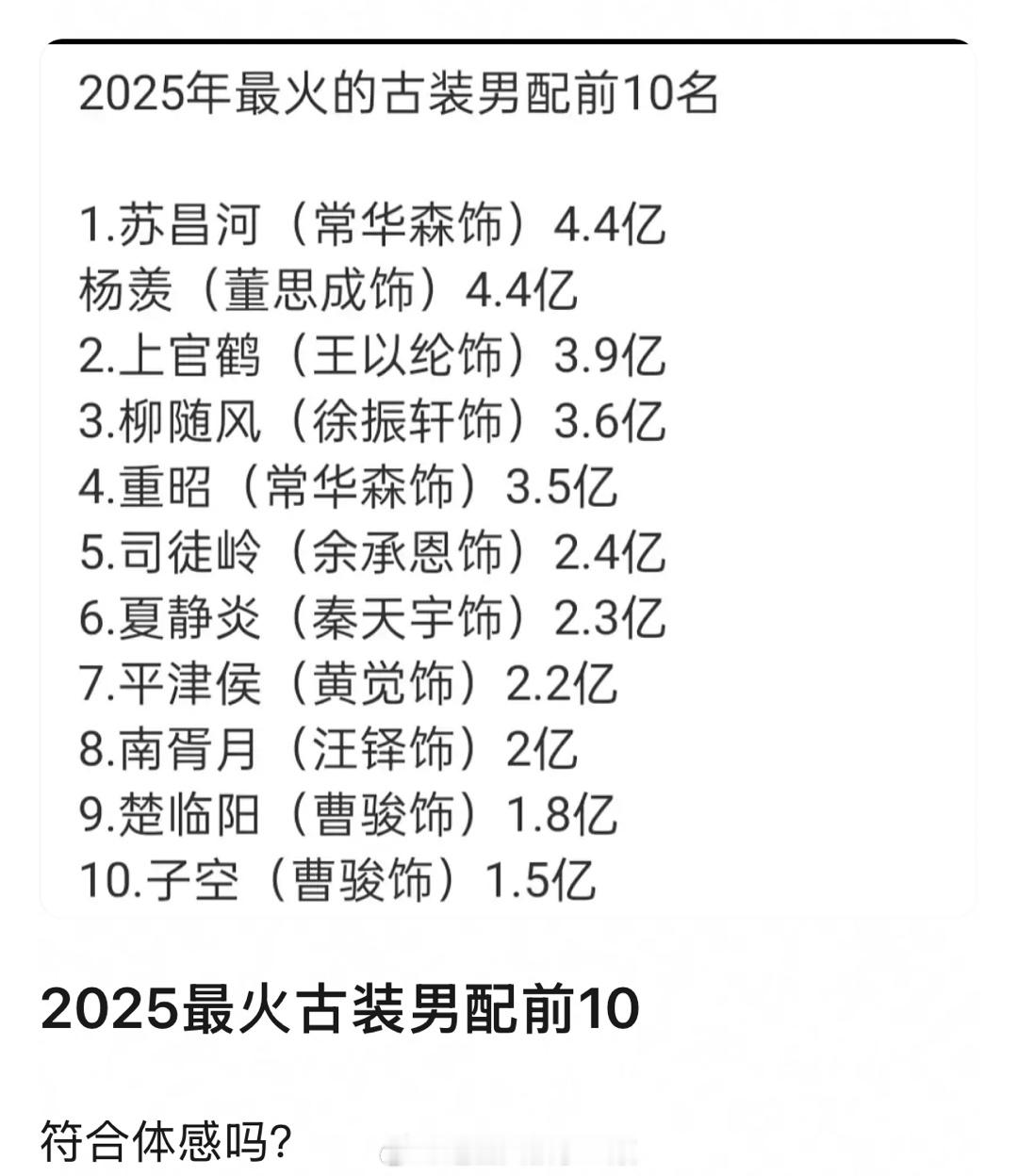 2025年最火古装男配前10，你认识几个？苏昌河（常华森饰）、杨羡（董思成饰）、
