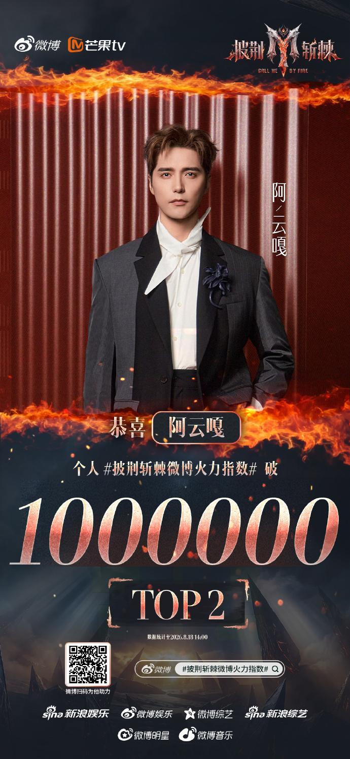 王赫野披荆斩棘火力值TOP1王赫野阿云嘎姚琛披哥火力值前三火力值狂飙至100万，
