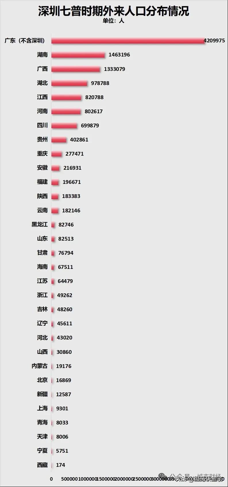 深圳的人口真的是来自五湖四海，全国各地都有人口流向深圳，其中广东省内、广西、湖北