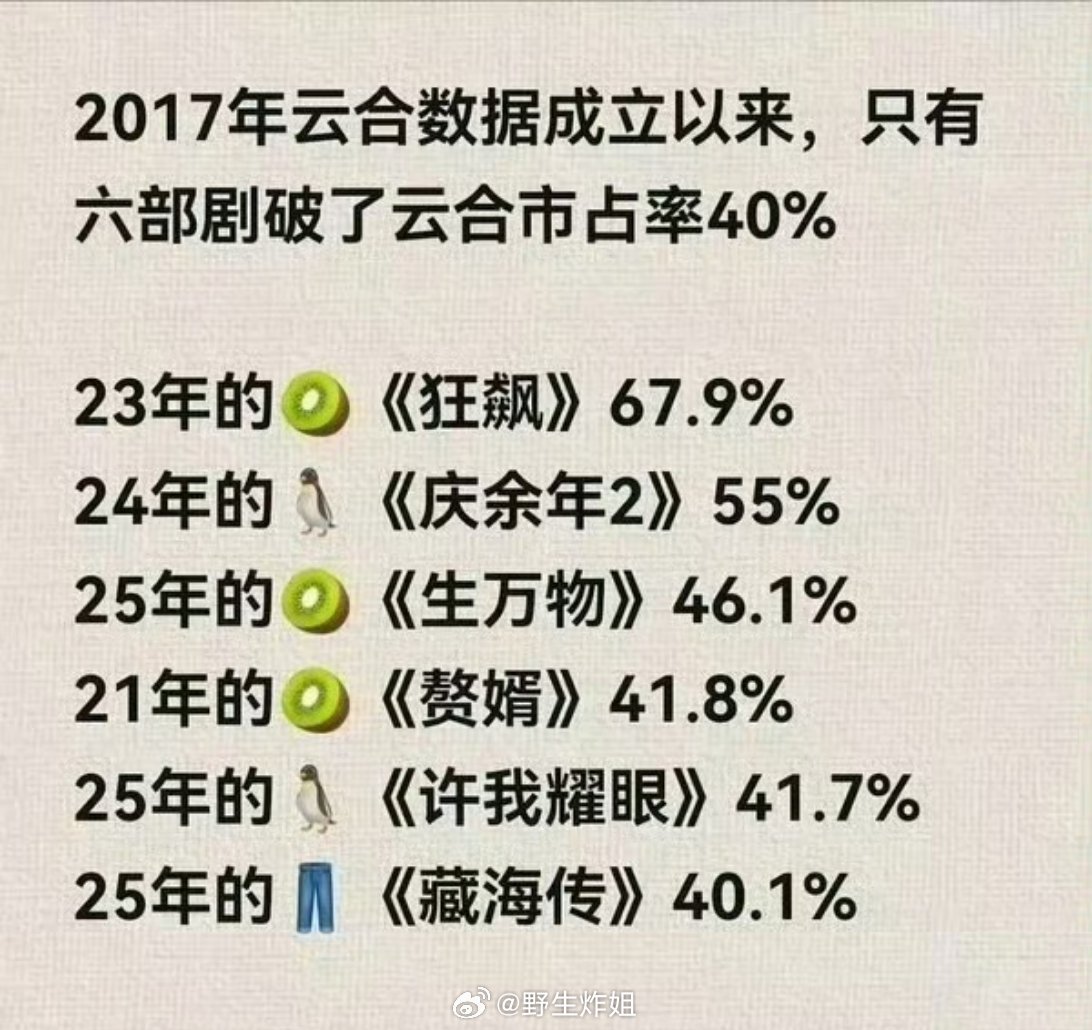 2017年云合数据成立之后的，截止到目前为止有且仅有六部剧破了云合市占有率40%