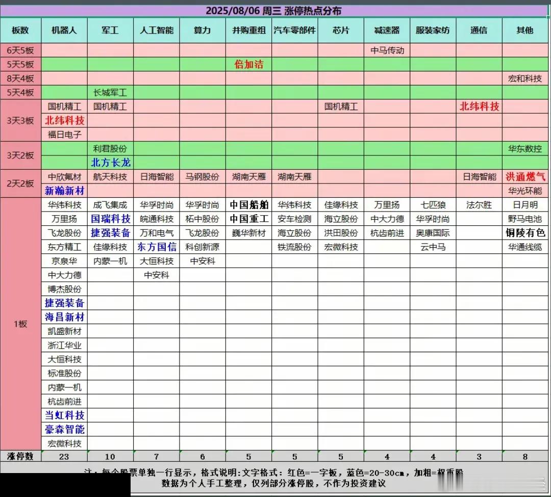 8月6日逻辑复盘， 长城破三板压制，福日晋级三板！明日盘面三大方向（机器人/军工