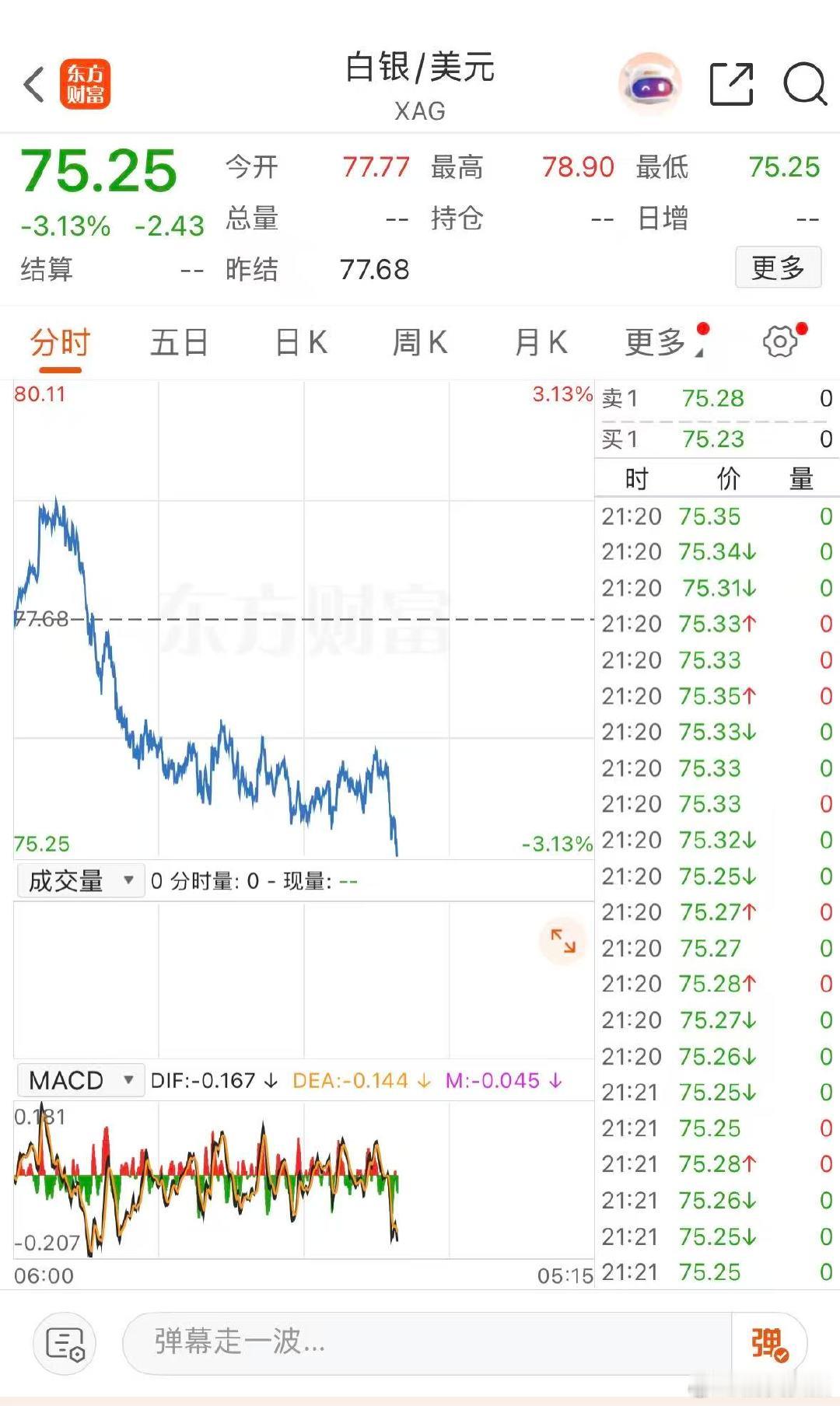 【金银又猛跌】5月19日，现货白银日内跌幅扩大至3%，报75.3美元/盎司。现货