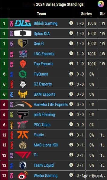 LNG战胜TL后，目前1-0的队伍有BLG、DK、GEN、TES、LNG，0-1