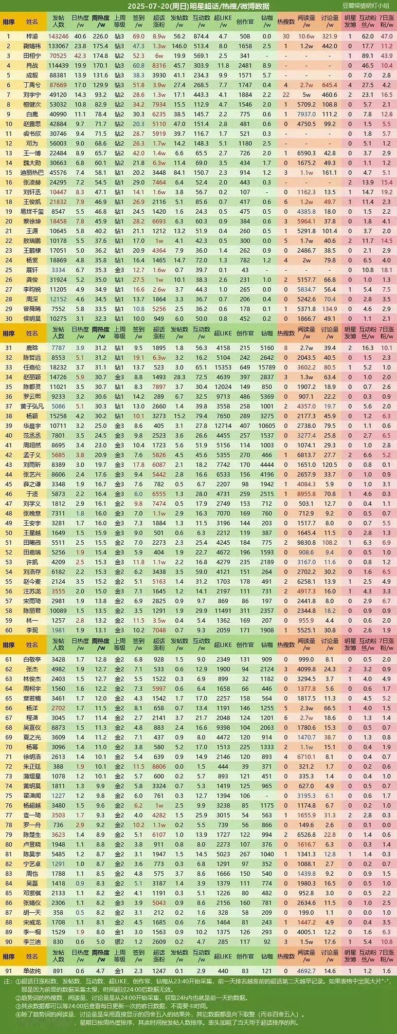 超话热度TOP3：梓渝 鞠婧祎 田栩宁 顶级流量的热度[手指比心] ​​​