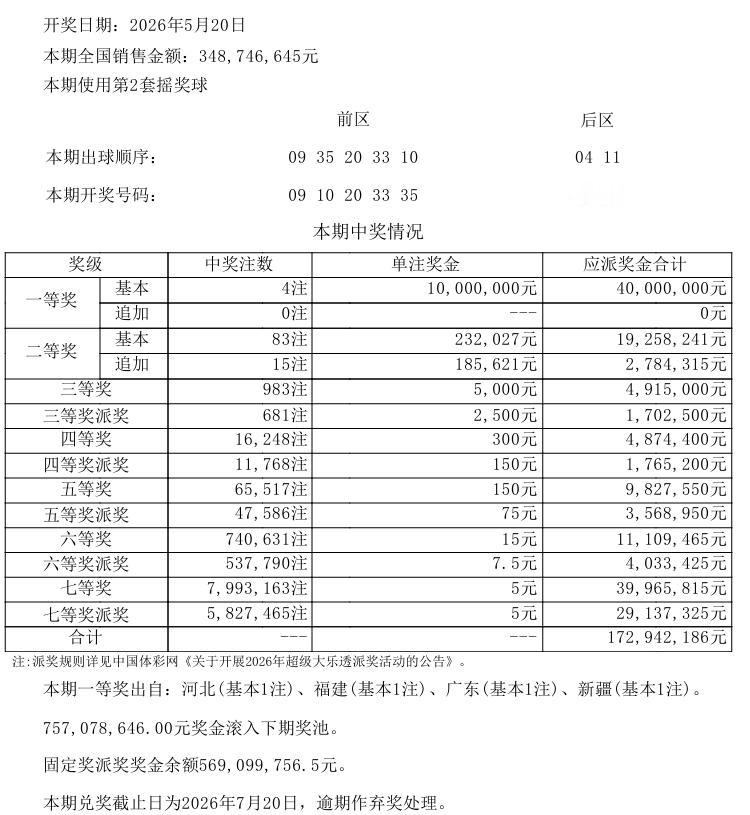 今晚开奖的大乐透中奖结果已经出来了。一等奖中出4注基本奖，单注奖金1000万，本