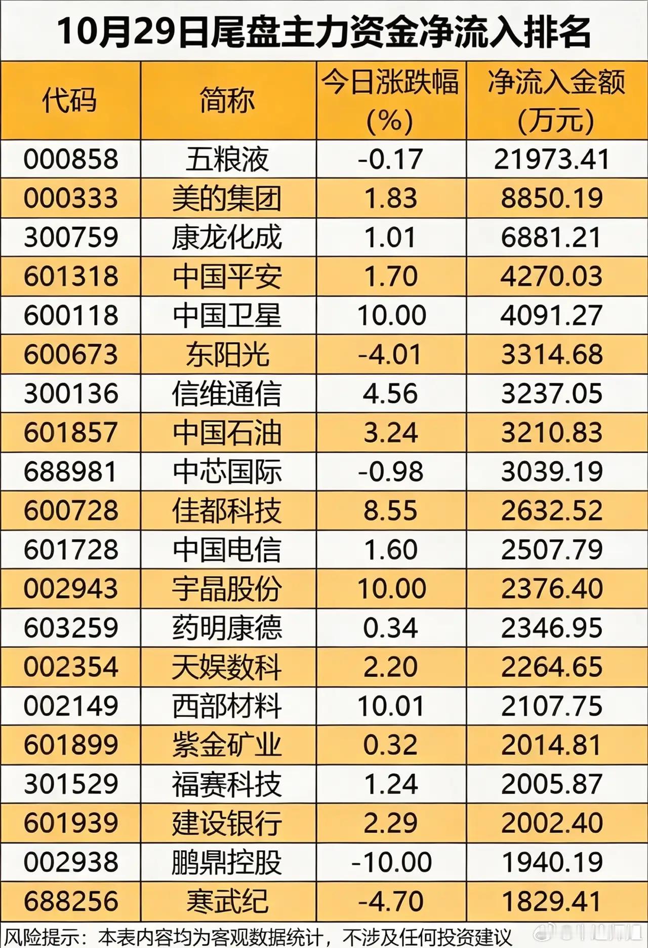 10.29尾盘资金速览：资金悄然切换，权重逆势承接今日尾盘市场风格出现明显切换，
