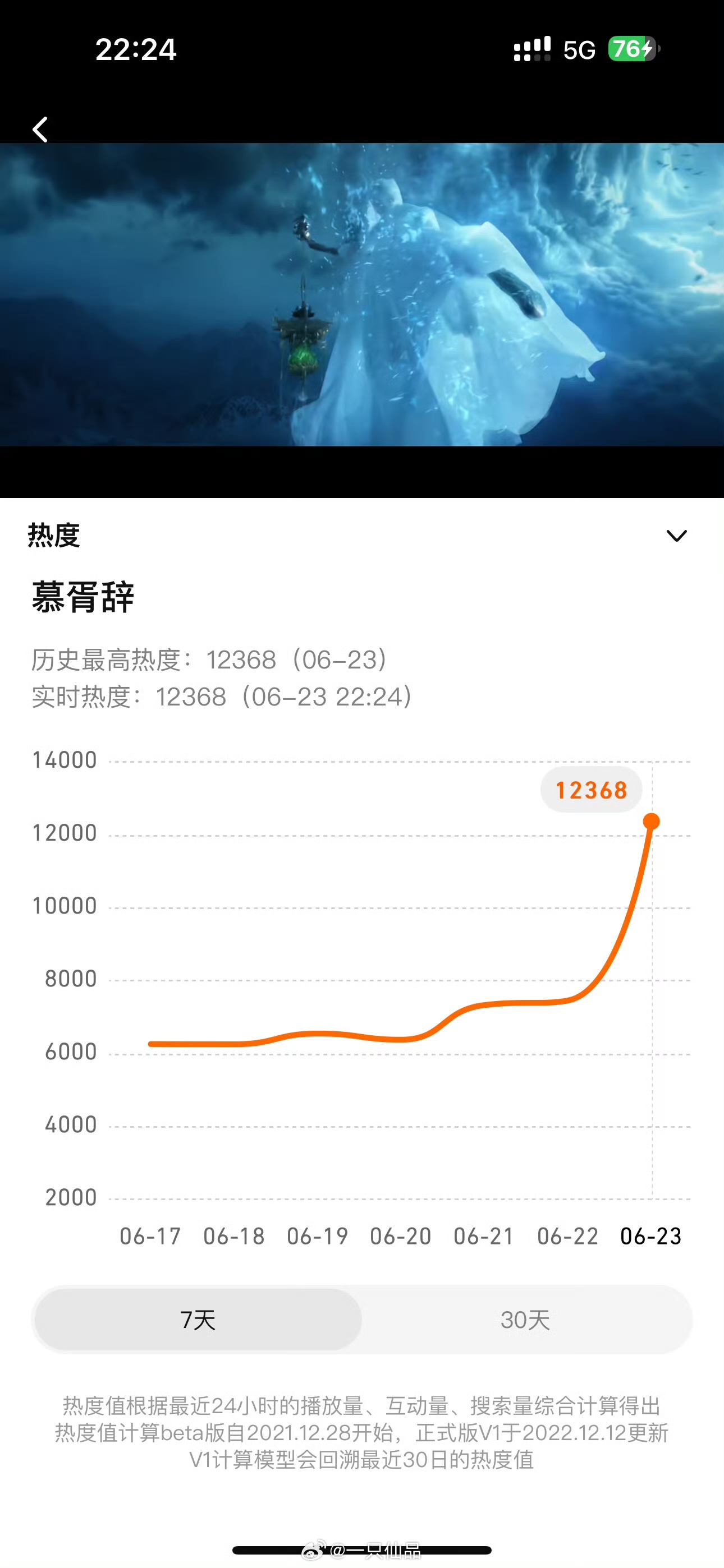 迪丽热巴慕胥辞和枭起青壤站内热度突破12000，好牛腾讯招商大会剧集预告热度排名