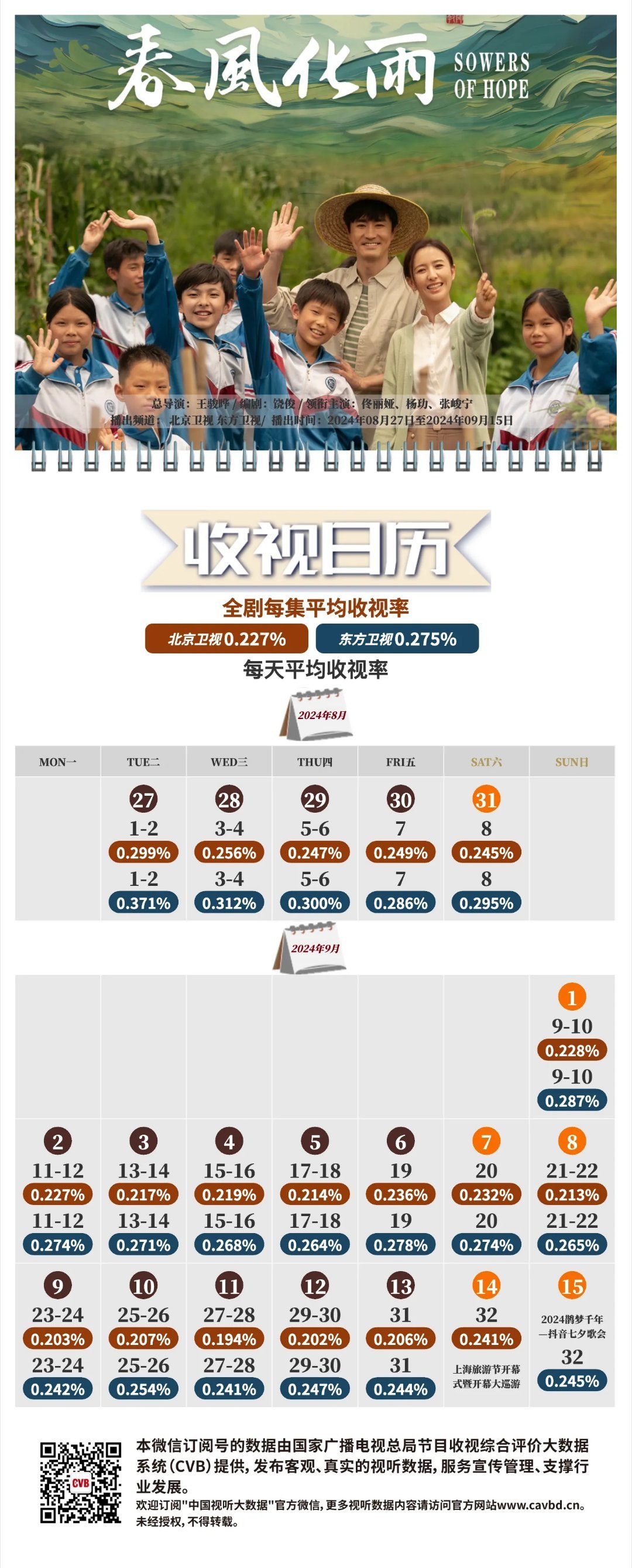 【佟丽娅 杨玏《#春风化雨#》两家卫视CVB大数据平均收视率一览！】●北京卫视收