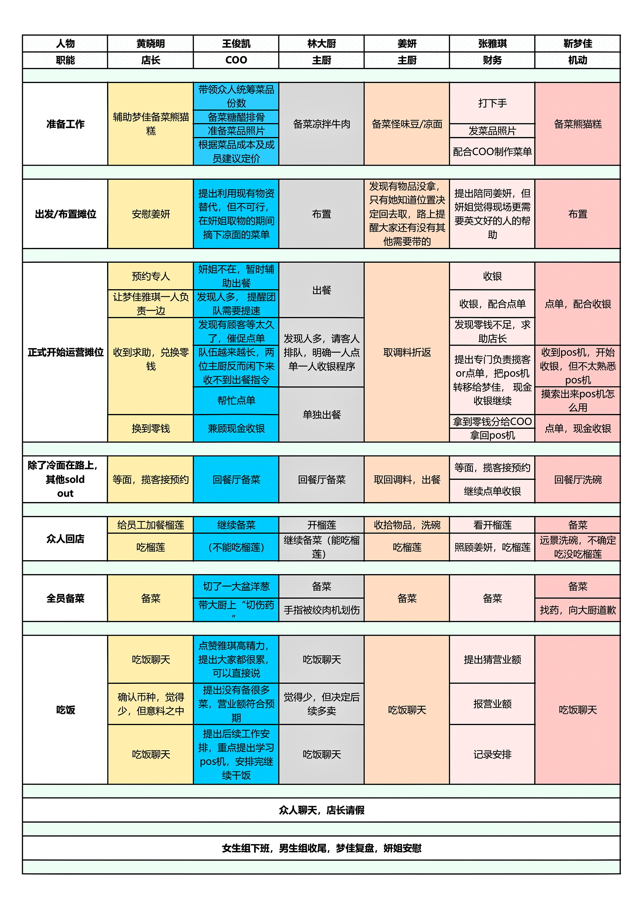 王俊凯 当我用excel可视化复盘中餐厅10推广日写在最前面:打工人突发奇想用表