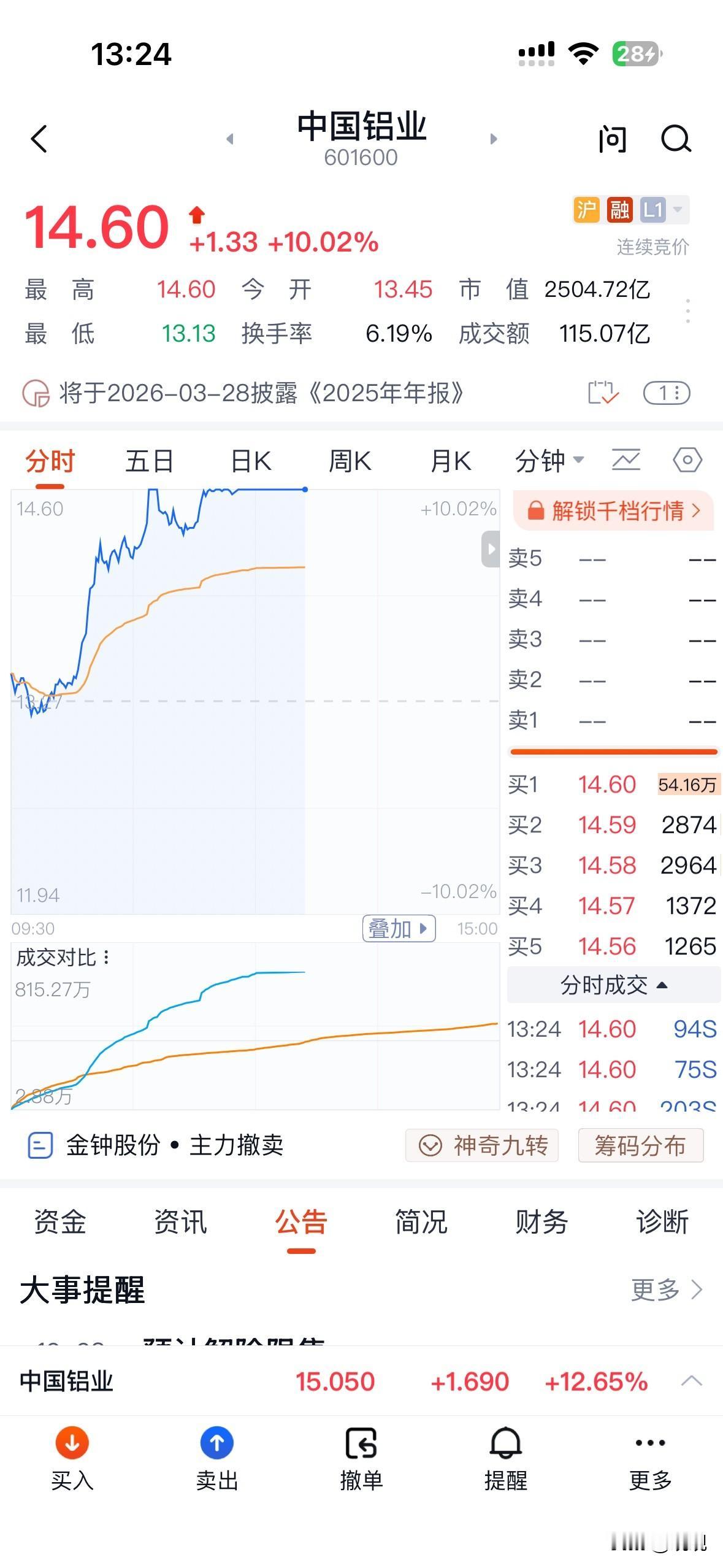 拿了一个月了，中国铝业今日终于一把雄起。

翻看记录，当时看好的时候，起高了。接
