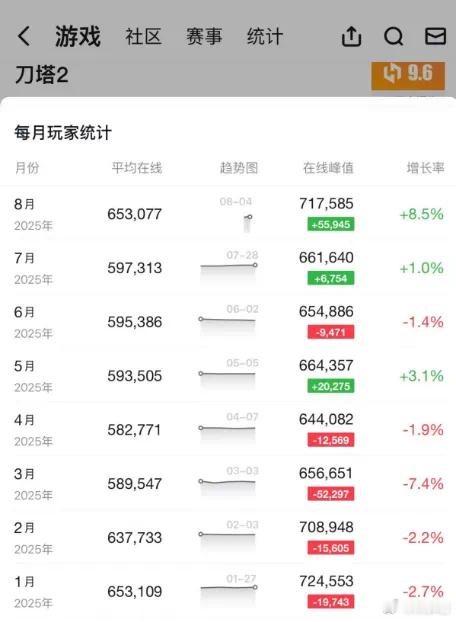 虽然V社新推出的打游戏得饰品活动有一些批评的声音，但是我看了一下数据，昨晚在线峰