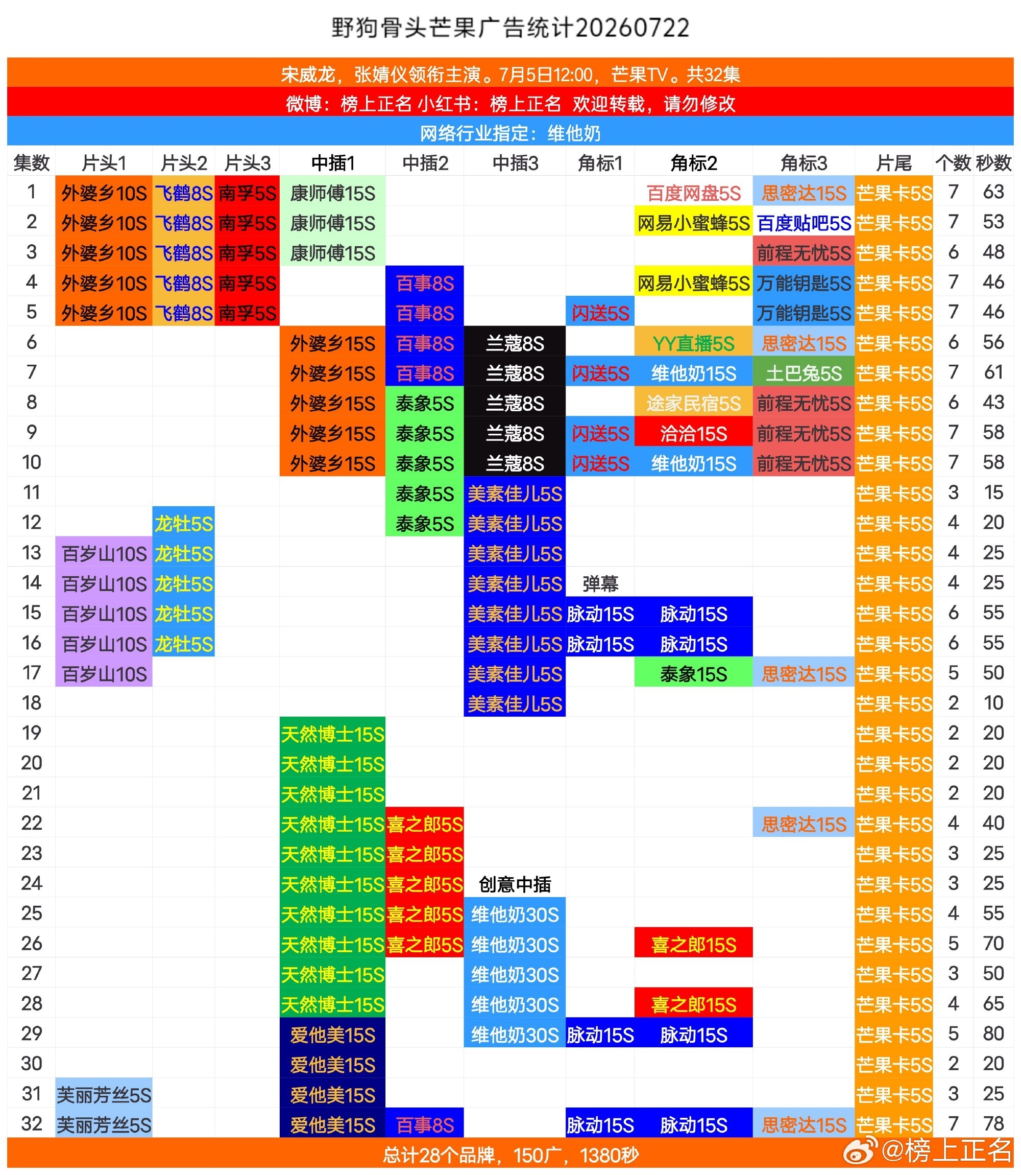 哇，野狗骨头超点后今天再加广除了昨天的31集，今天又加了32集；百事（32集）、