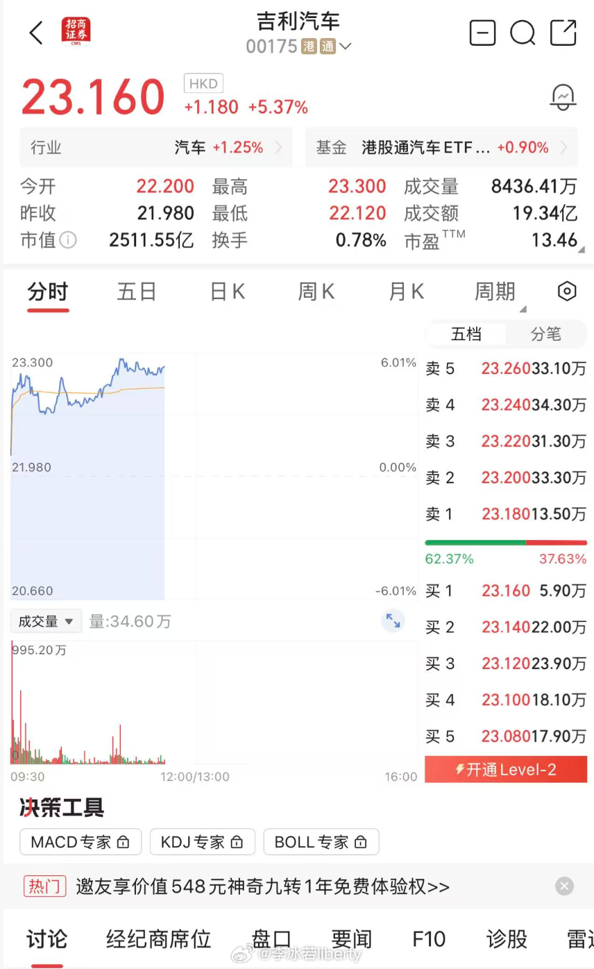 不知道买了吉利股票的老板是不是开心疯了看了一眼股价报23.16港元，涨幅4.82