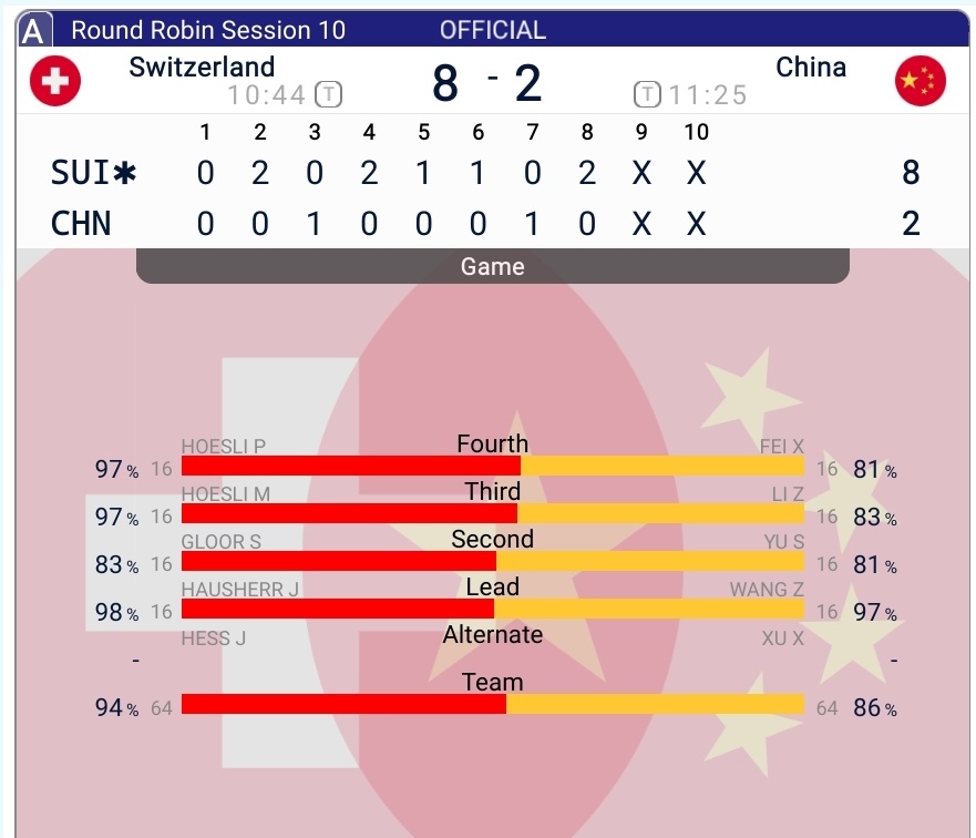 冰壶凌晨比赛，中国男队2-8大比分不敌瑞士🇨🇭，和强队打差距还是很大