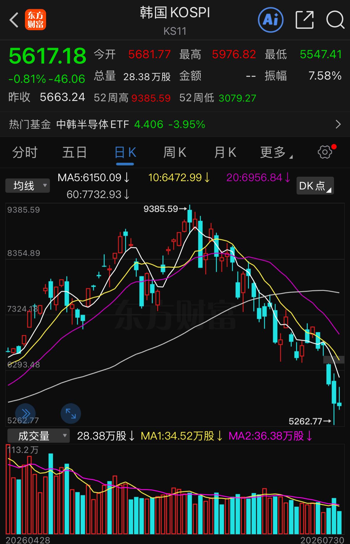 韩国股市目前指数明显运行在C浪调整当中，已经抵达强支撑区间，早盘一度迎来修复反弹