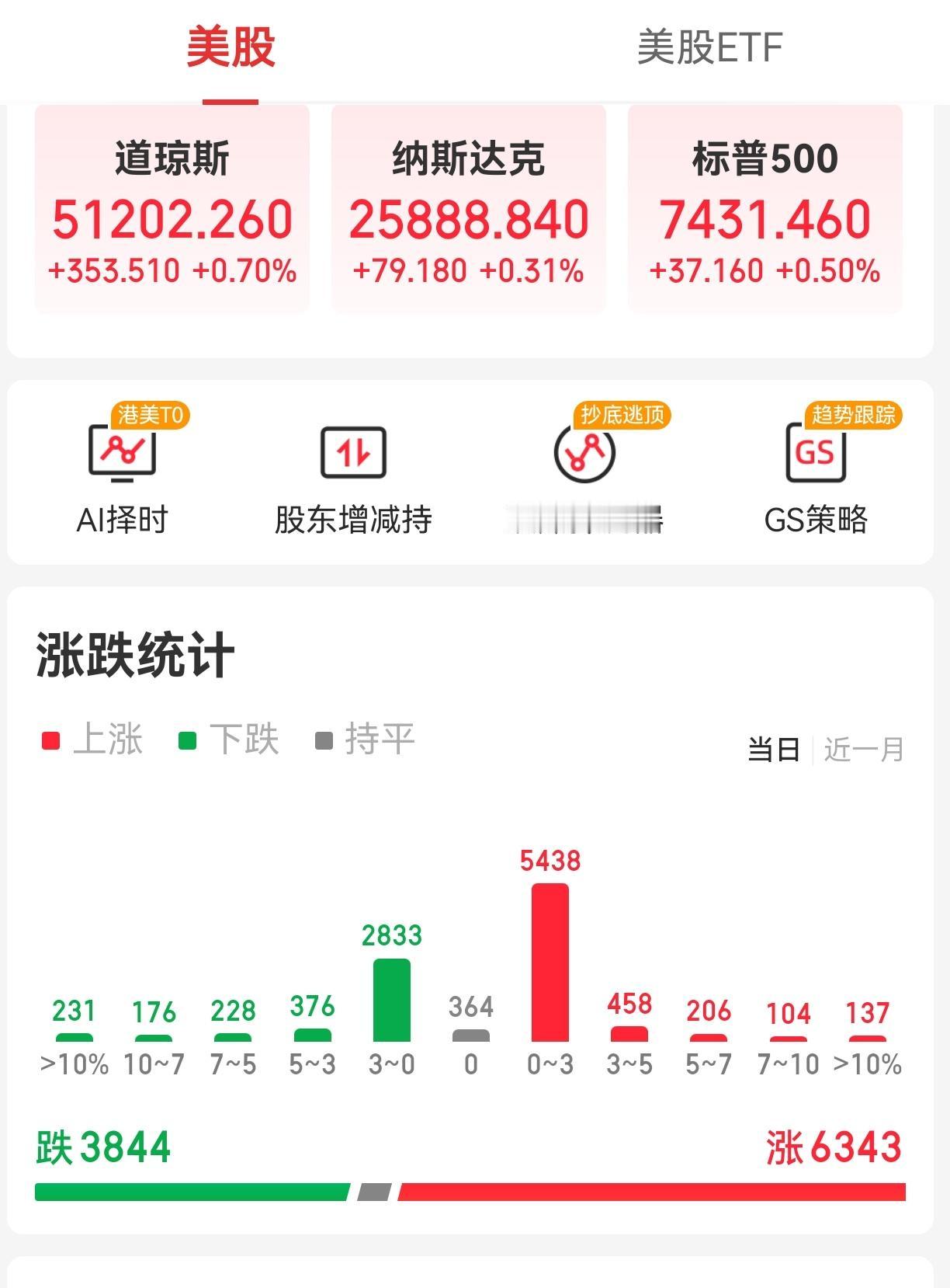 【周五外围市场：美股三大指数收盘集体上涨 中概股龙头指数收盘上涨  夜盘富时A5