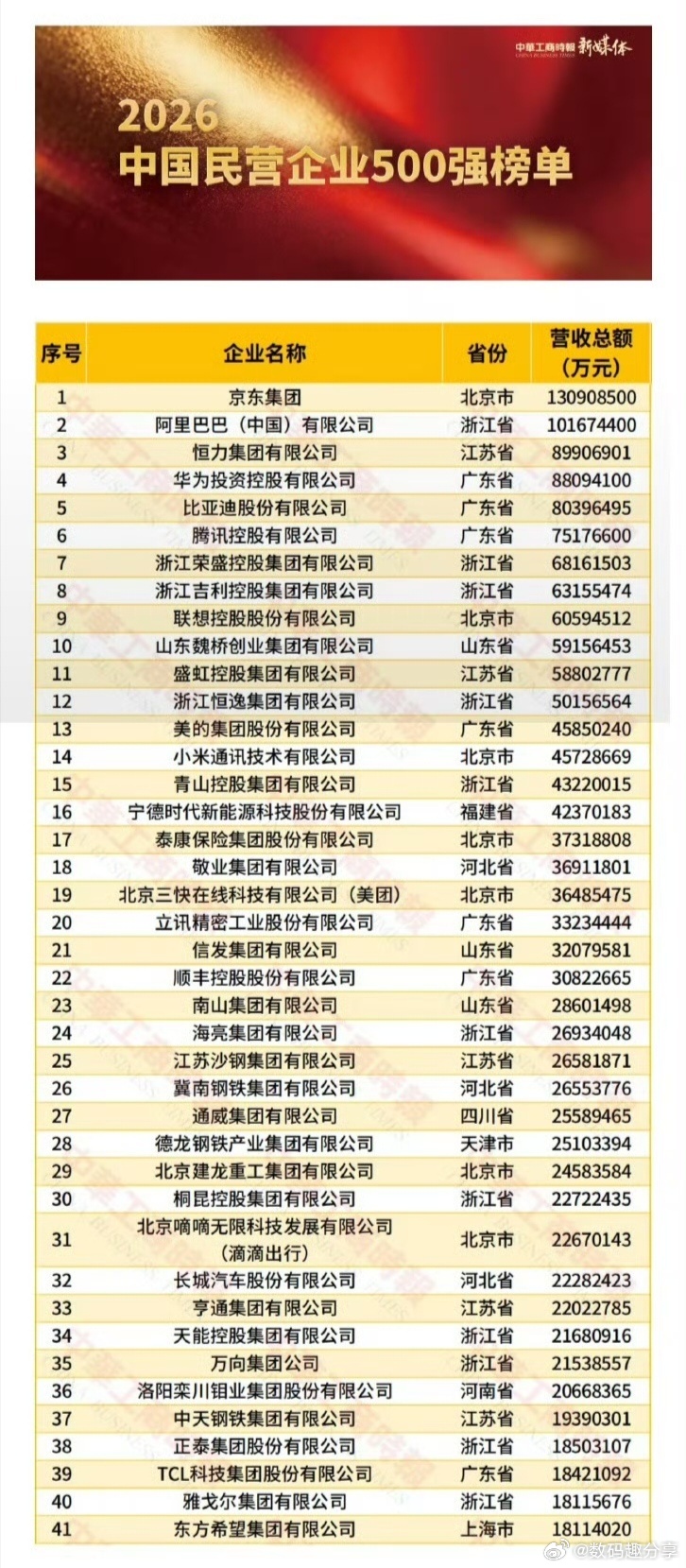 京东阿里恒力位列中国民企500强前三，华为排第4、小米排第14；京东排第一！ ​