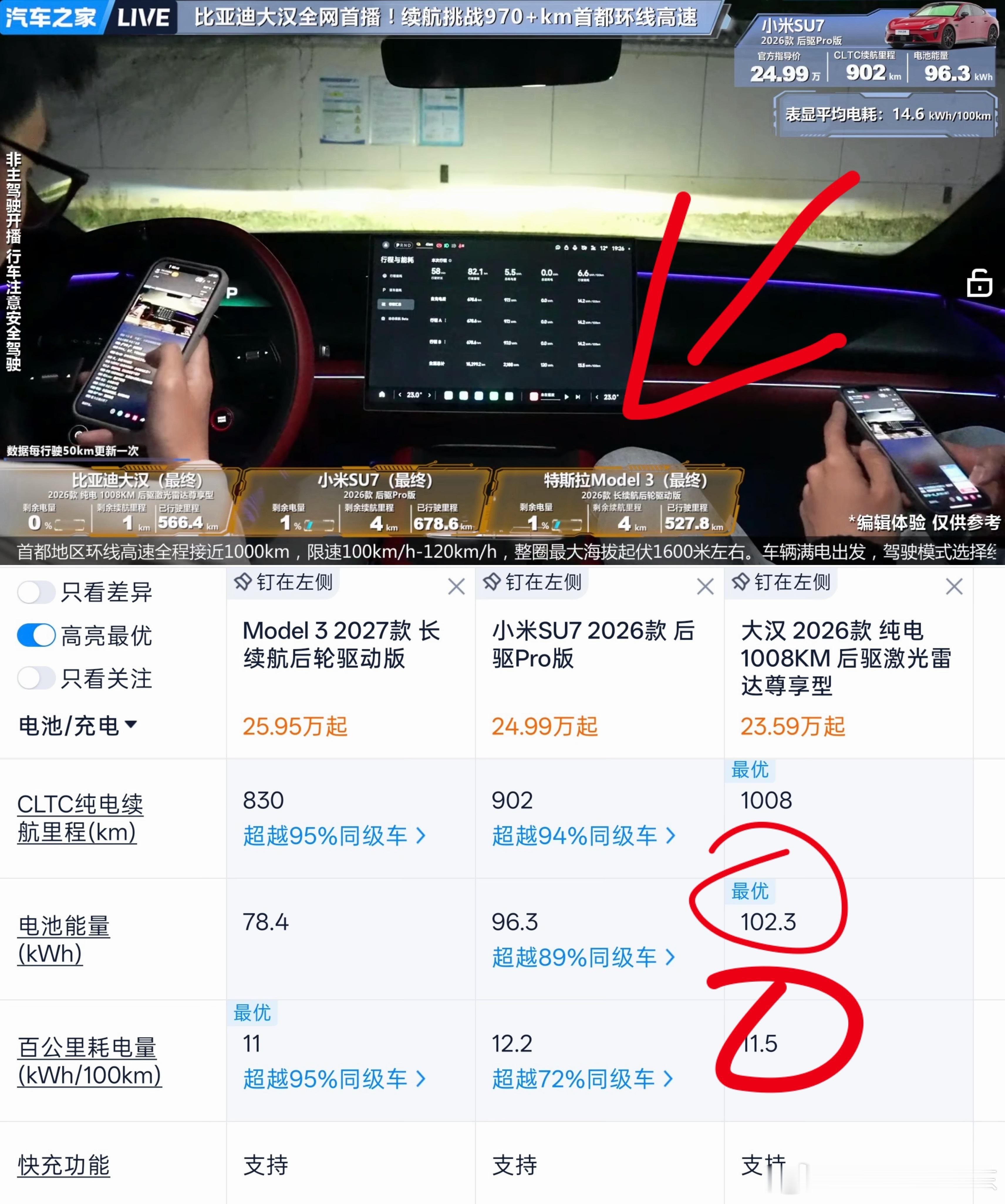 刚刚看了之家的高速续航测试，这结果让我很震惊啊，小米和特斯拉还是一如既往的高能效