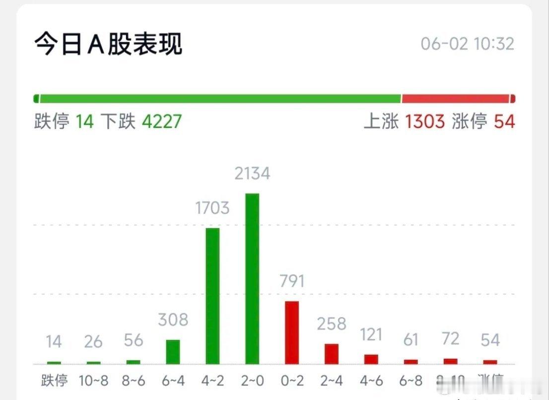 也太神奇了吧，一度以为自己看错了，刚刚大盘竟然全红。4000多个下跌，才1000