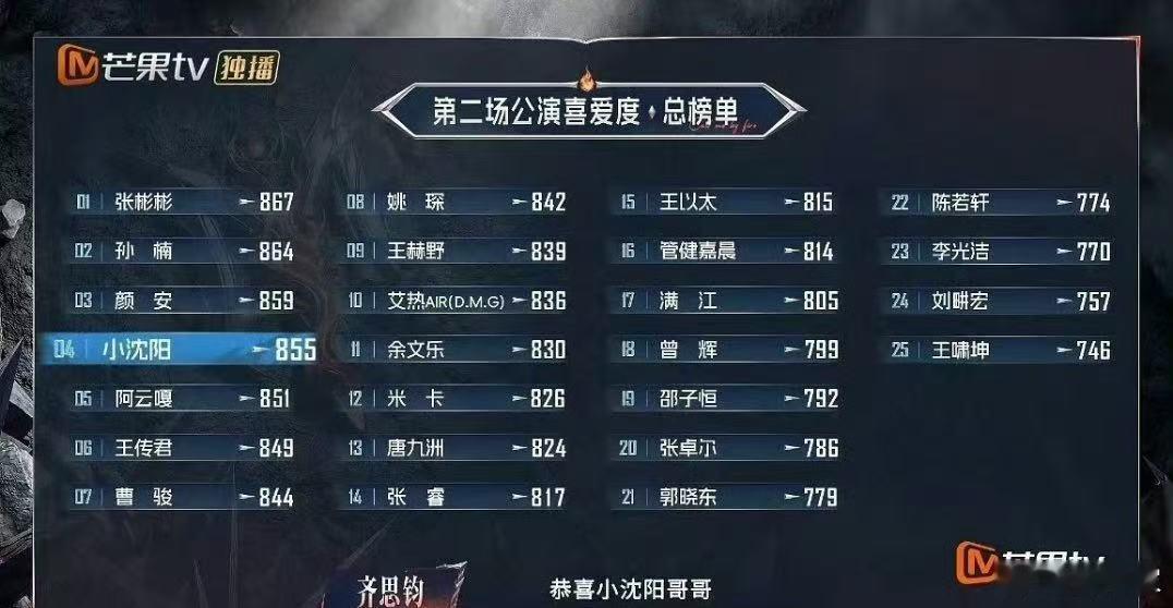 小沈阳二公排名小沈阳二公排名第四曹骏二公排名 ​​​