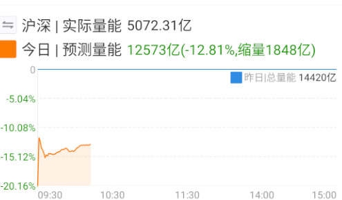今天这量能始终上不来。 ​​​