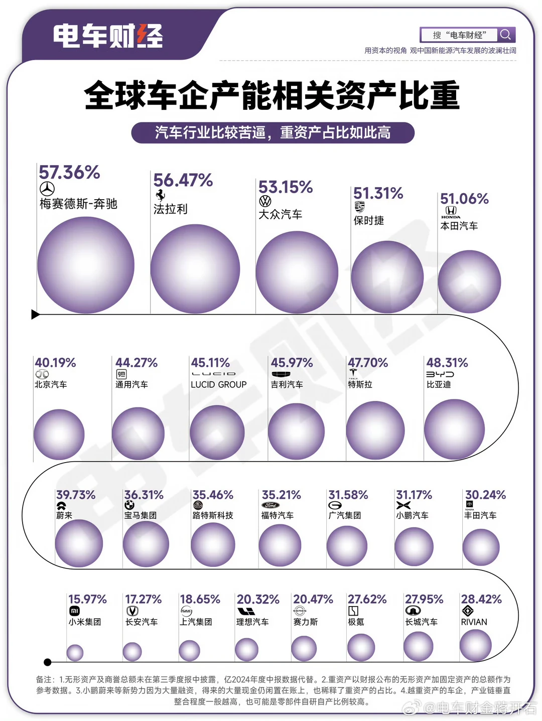 汽车产业的重资产，是全球性问题 	 房地产行业出清很快，其实是轻资产 ...