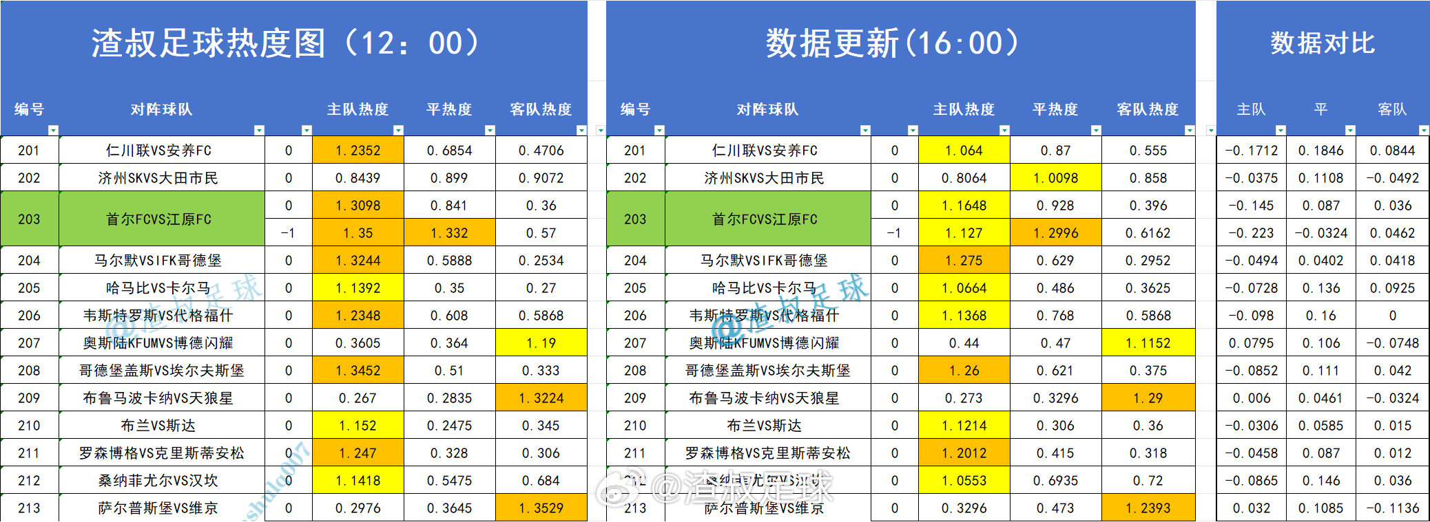 足球热度图更新 