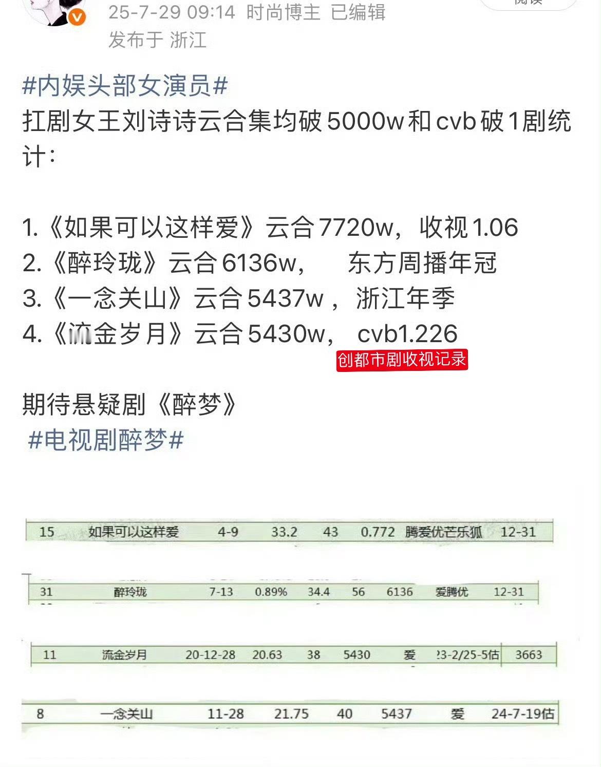 一念关山不是一个咖位的，不要碰ci刘诗诗。刘诗诗部分实绩：1️⃣12+部女主剧上