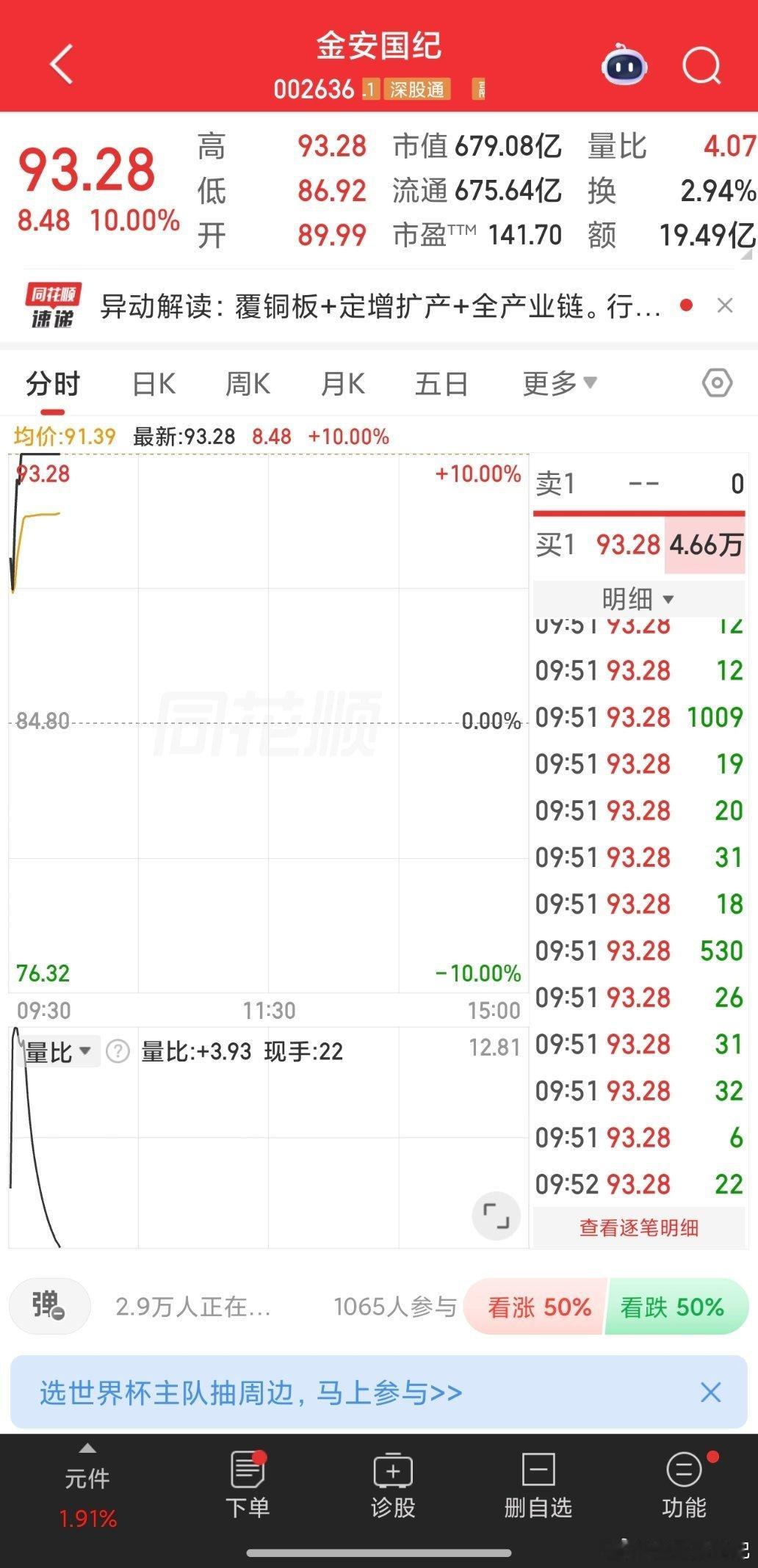 金安国纪002636📈累计涨超84%