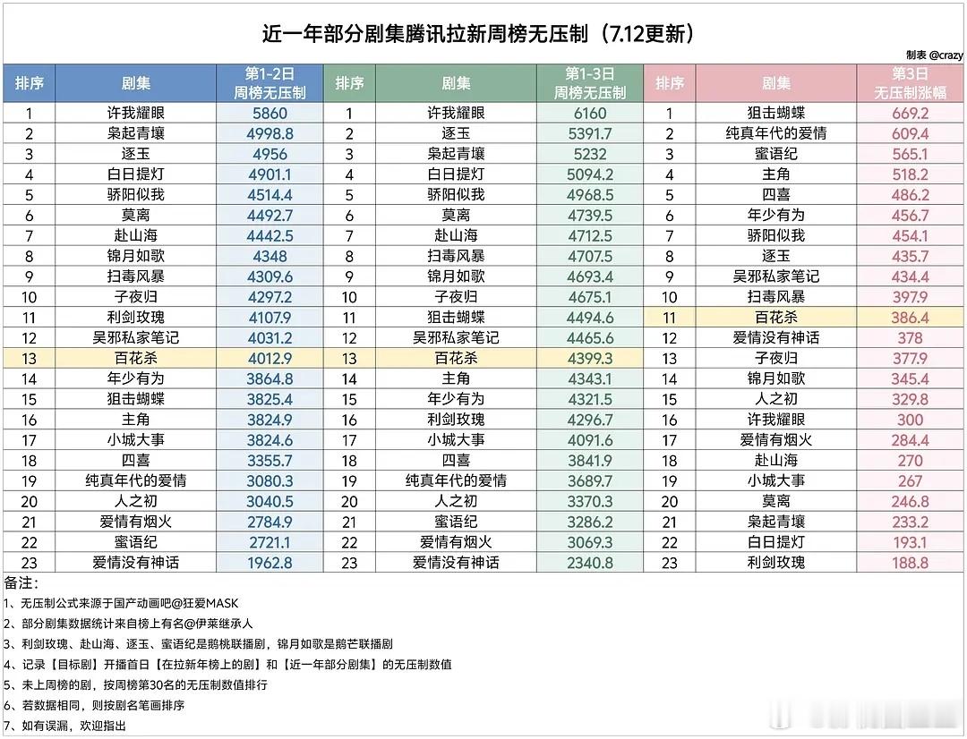 鹅：你的27000，我的27000不一样《百花杀》的27000很《枭起青壤》的2