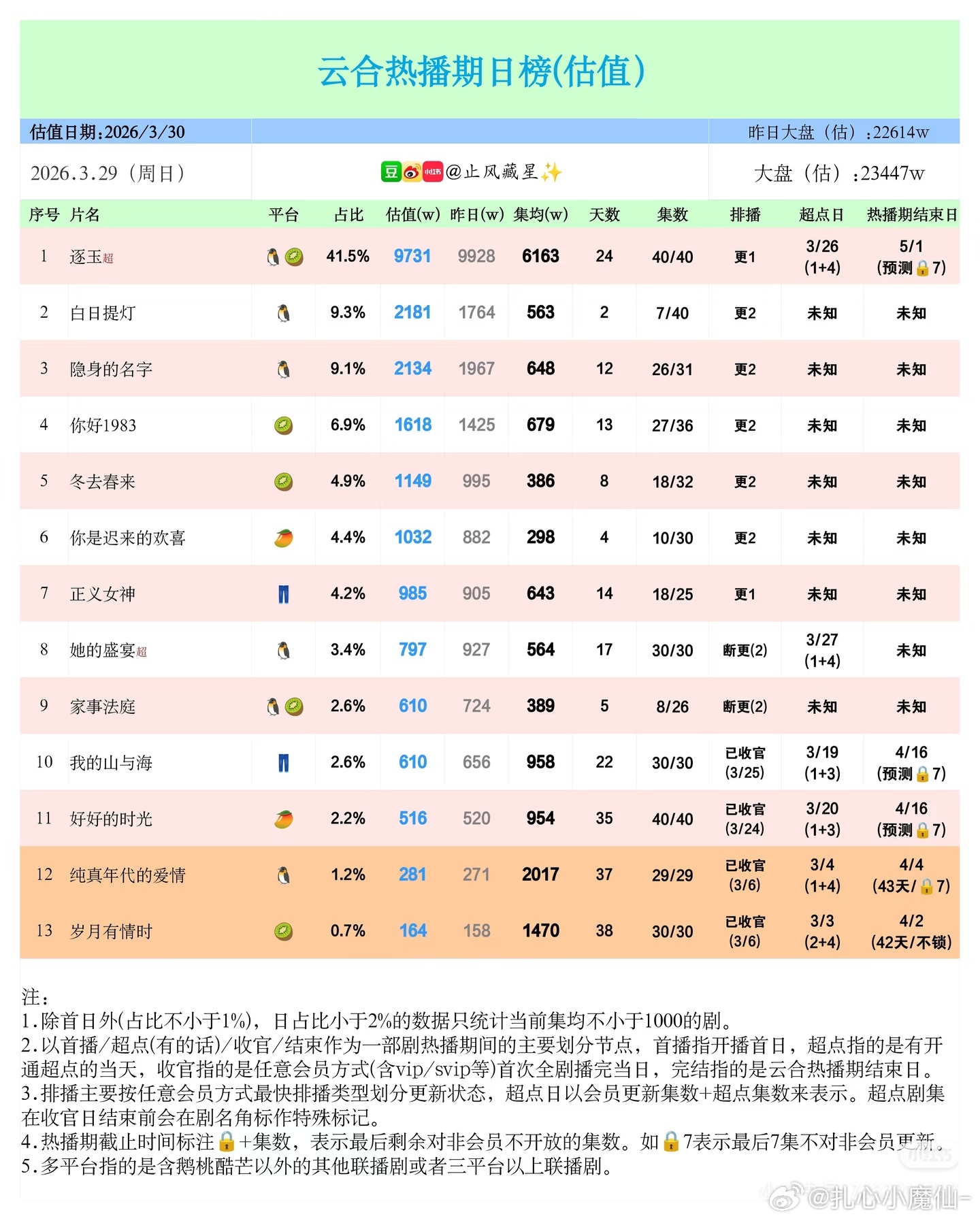 3.29云合 逐玉 均集已破6100w＋白日提灯，2181w 