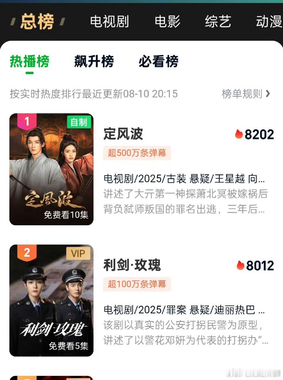 利剑玫瑰弹幕才100万，爱奇艺热度破8000，懂这个含金量吗[捂嘴哭]，好扎实的