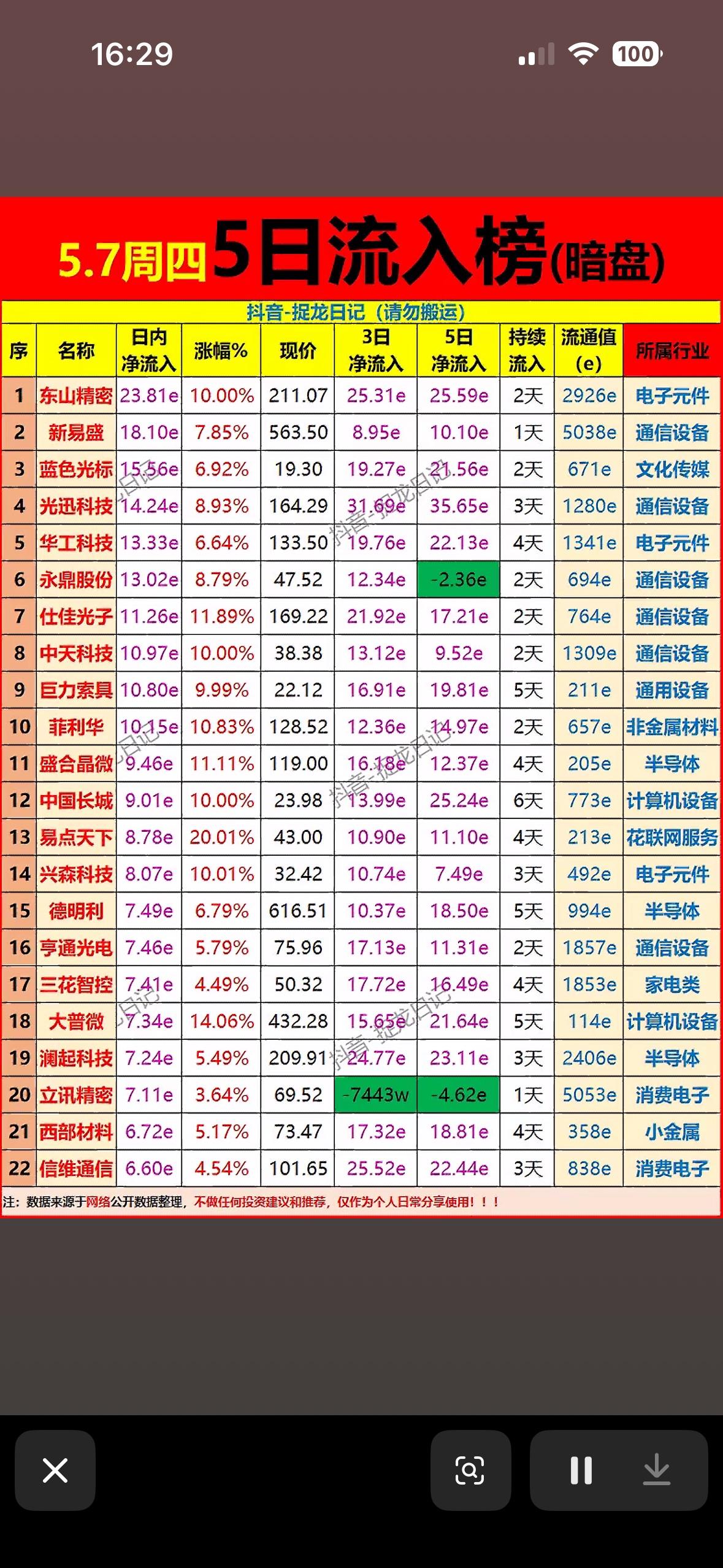 5日主力暗盘净流入前22名个股榜揭秘！暗盘黑马揭晓！

5月5日的股市情况很有看