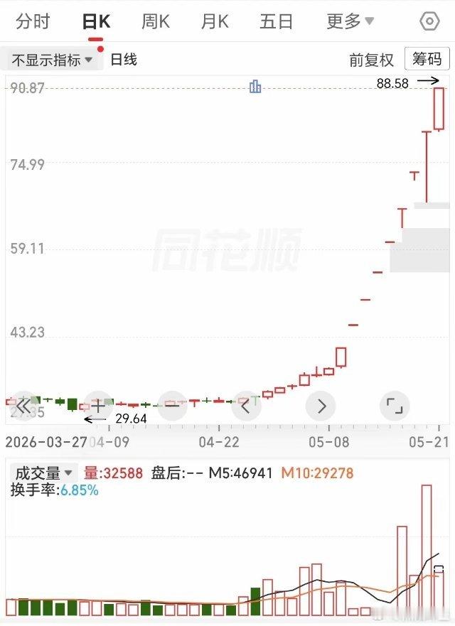 太长时间没看到9板的个股，对于短线选手无疑是个好消息，但是你可以不做它，市场上一