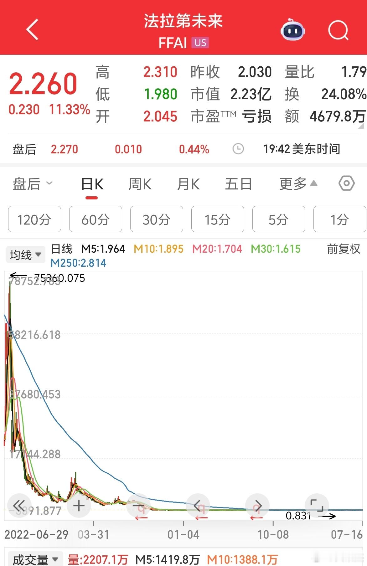 老贾的股票跌成这样，短期股价却已经翻2倍，下跌趋势也有反弹机会。 ​​​