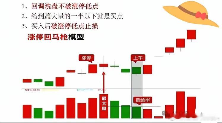 涨停回马枪模型：涨停量缩半1、回调洗盘不破涨停低点2、缩到最大量的一半以下就是买