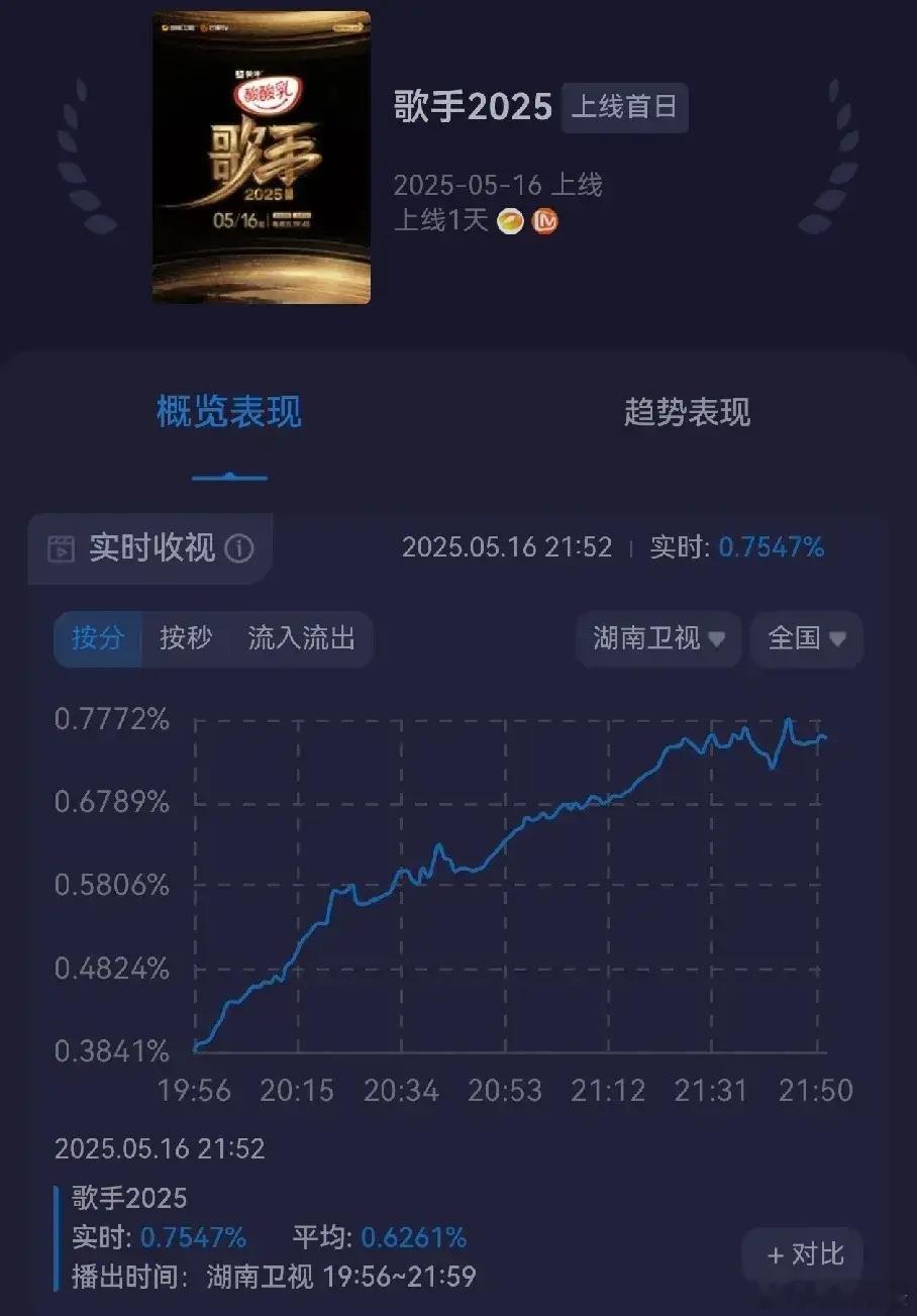歌手实时收视破0.75%，收视率0.62%最让人惊喜的应该是单依纯，这是直播 炫