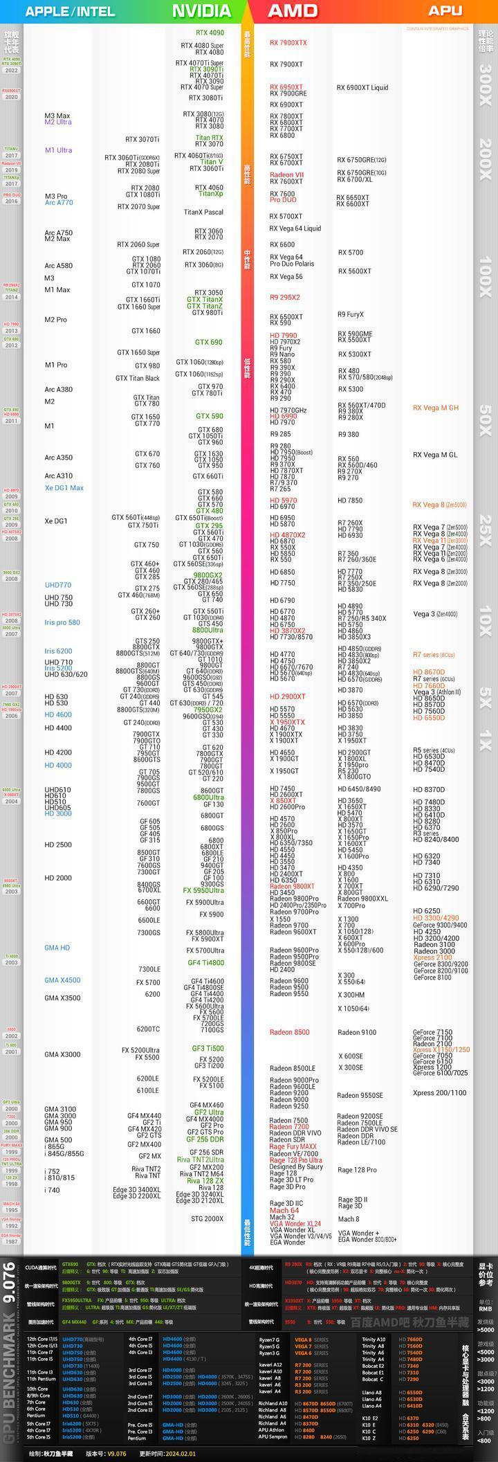 2024年3月最新的显卡天梯图，没想到我的1650s，已经算是低性能了，现在的显