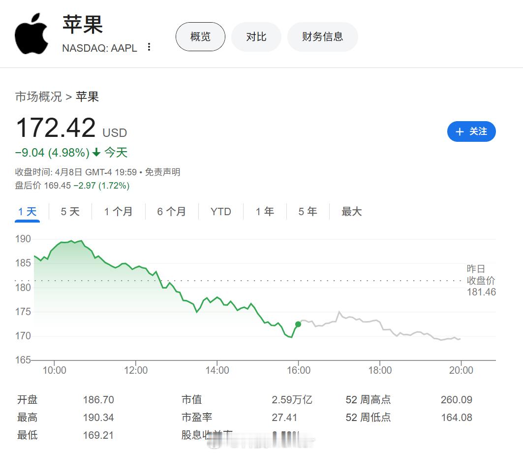 苹果市值4天蒸发超5万亿元不仅苹果吧？英伟达、特斯拉，美国的科技股都挺惨的，也不