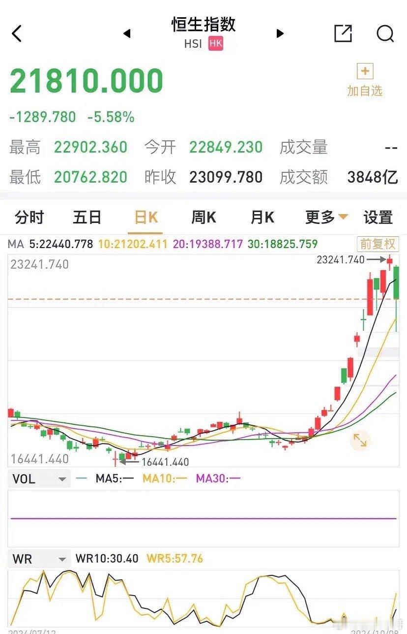 恒生指数就是来捣乱的，小幅低开，大幅下杀，最大下杀空间2300点，午盘收盘下跌5