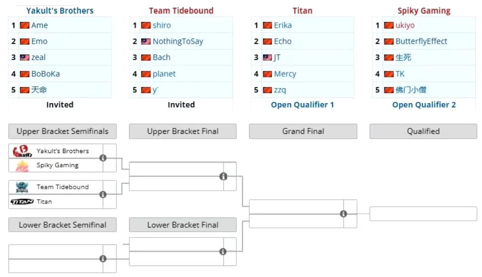 DOTA2:PGL S3中国区预选赛，YB出战

今天开始了中国区预选赛，只有四