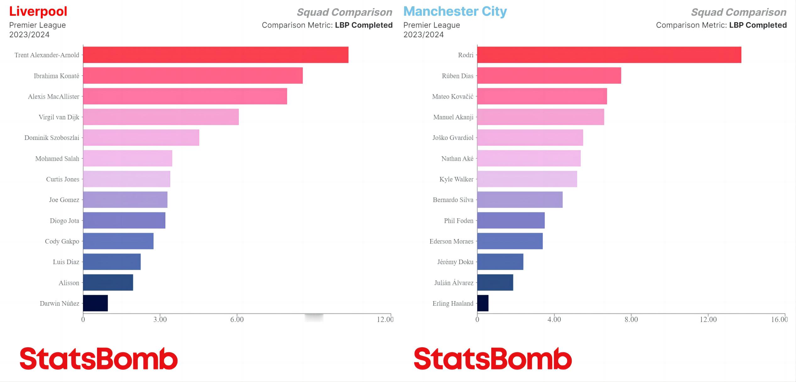 本赛季英超各队每90分钟完成打破对方防线的传球次数最多的球员，基本上集中在中卫、
