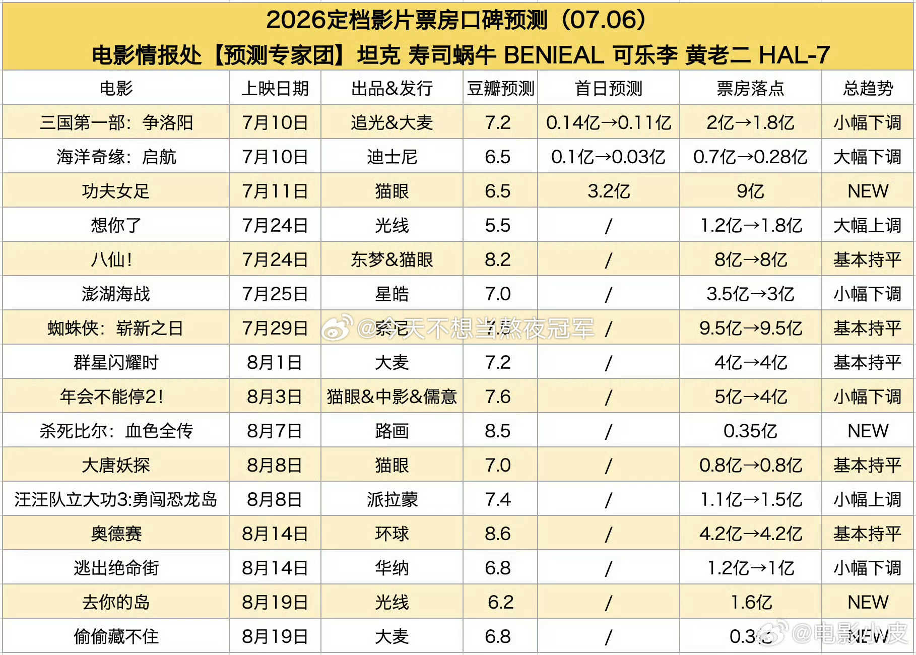 tg. 暑假档最新票房预测出来了，《女足》上调到九亿了，是暑假国产片里预测票房最