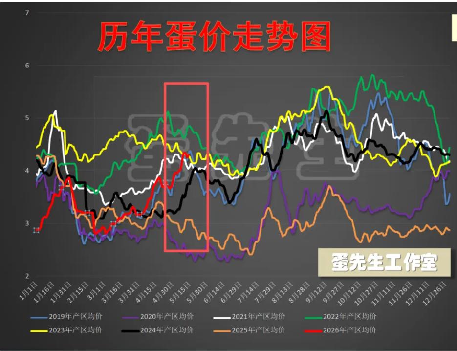 5月16日全国蛋市早报：蛋价又雄起了！
       蛋鸡养殖鸡蛋价格鸡蛋期货今