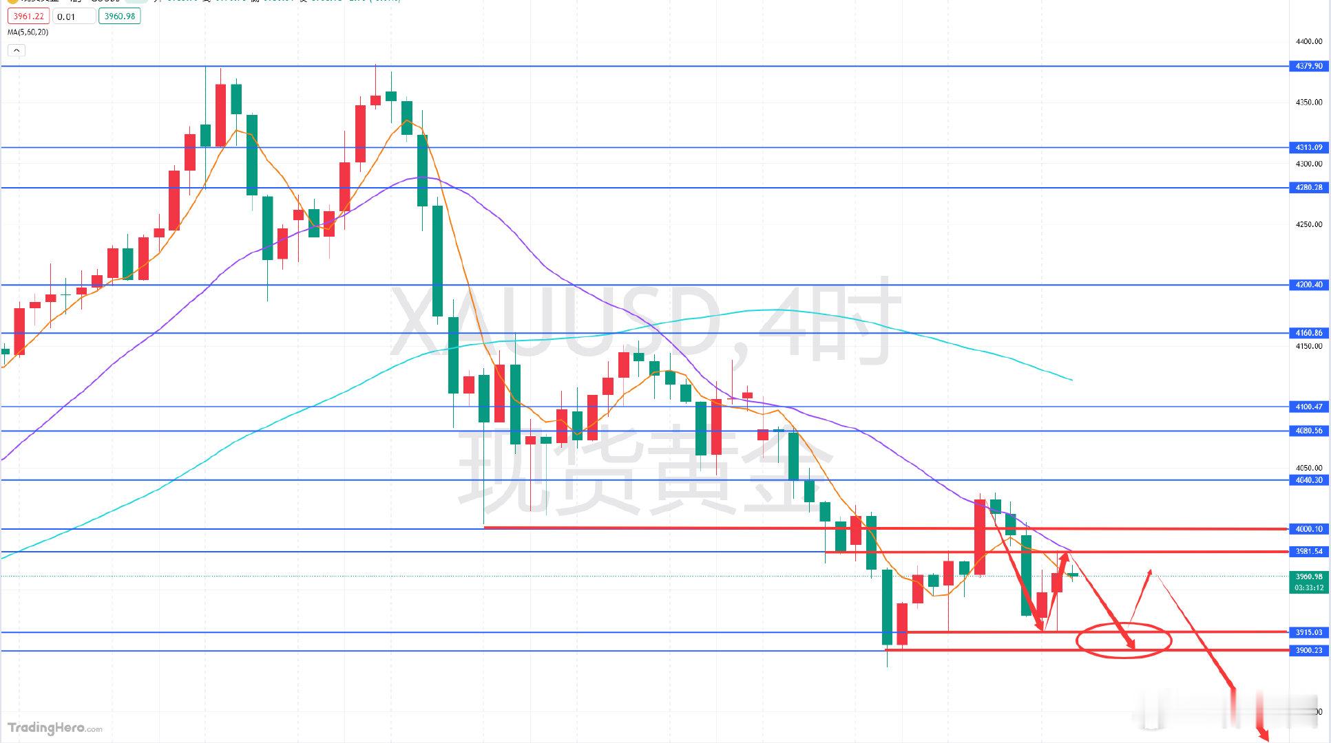 黄金分析及日内操作指引：昨晚美联储如期降息25个基点，但鲍威尔在新闻发布会上的讲