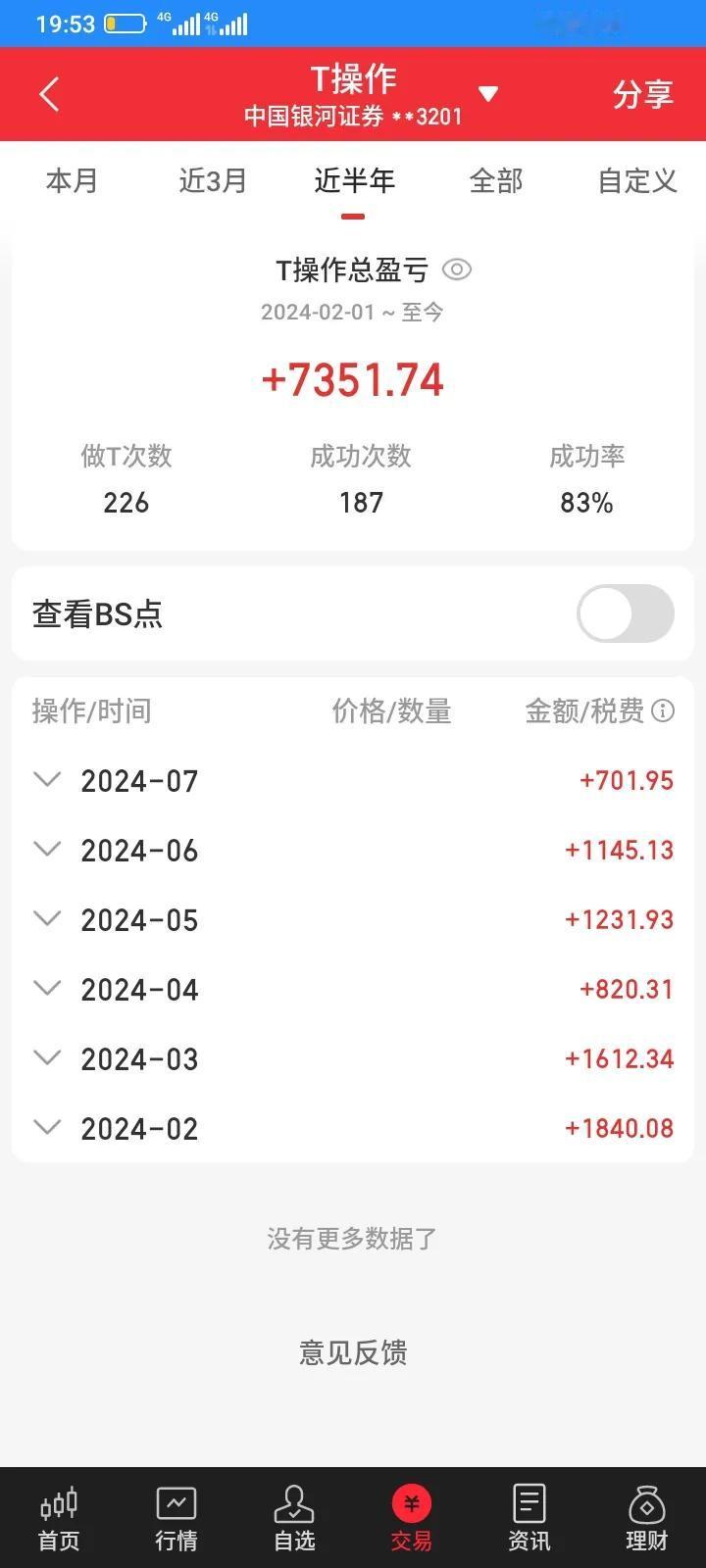 今年半年做t一共收入7351元，账户一共亏损30252元，寻找机会做t，还是不错