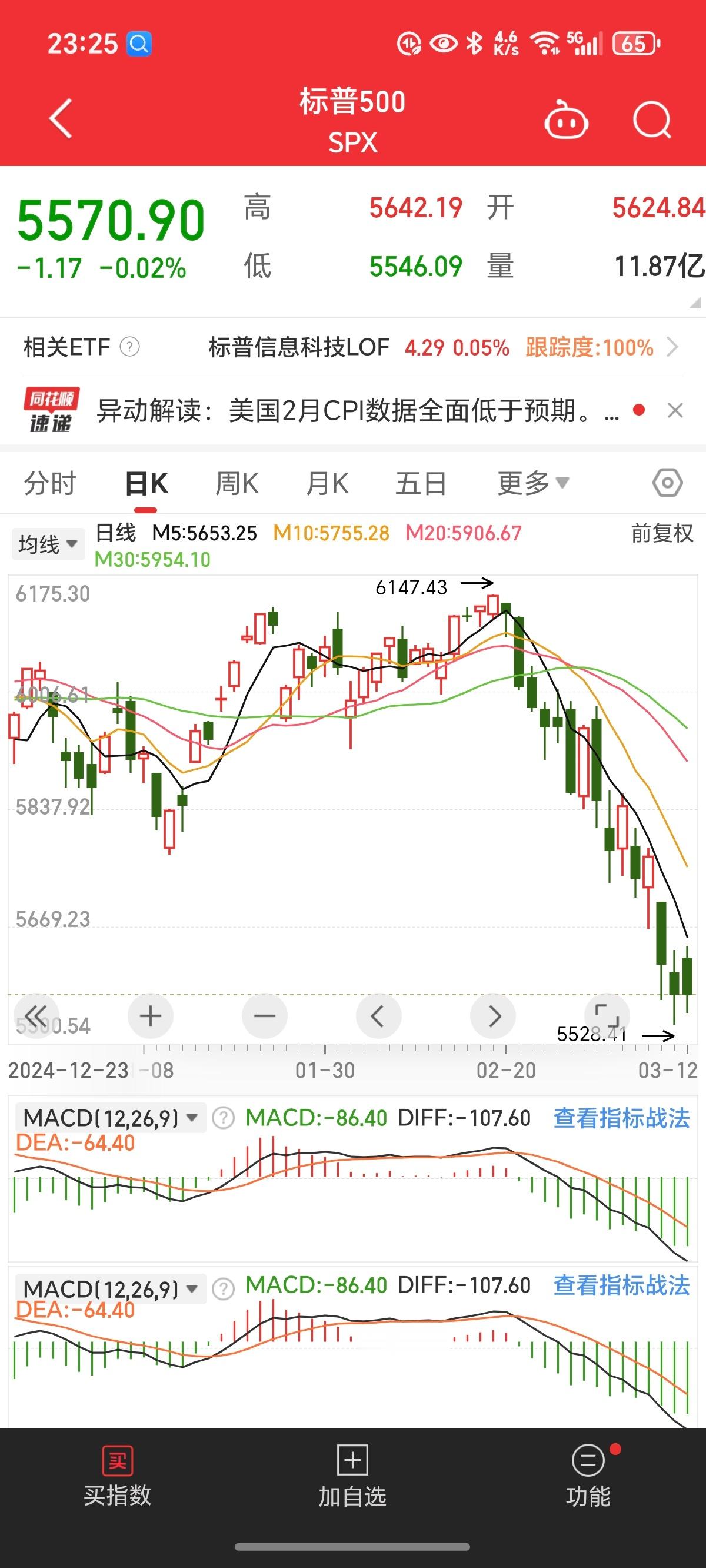 特朗普衰退只跌了10%，真的不多，特朗普还需要努力啊 ​​​