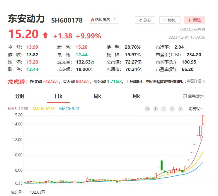 地天板7连板的东安动力，是周五最耀眼的明星，央企属性是加分项。但美中不足，缺乏科